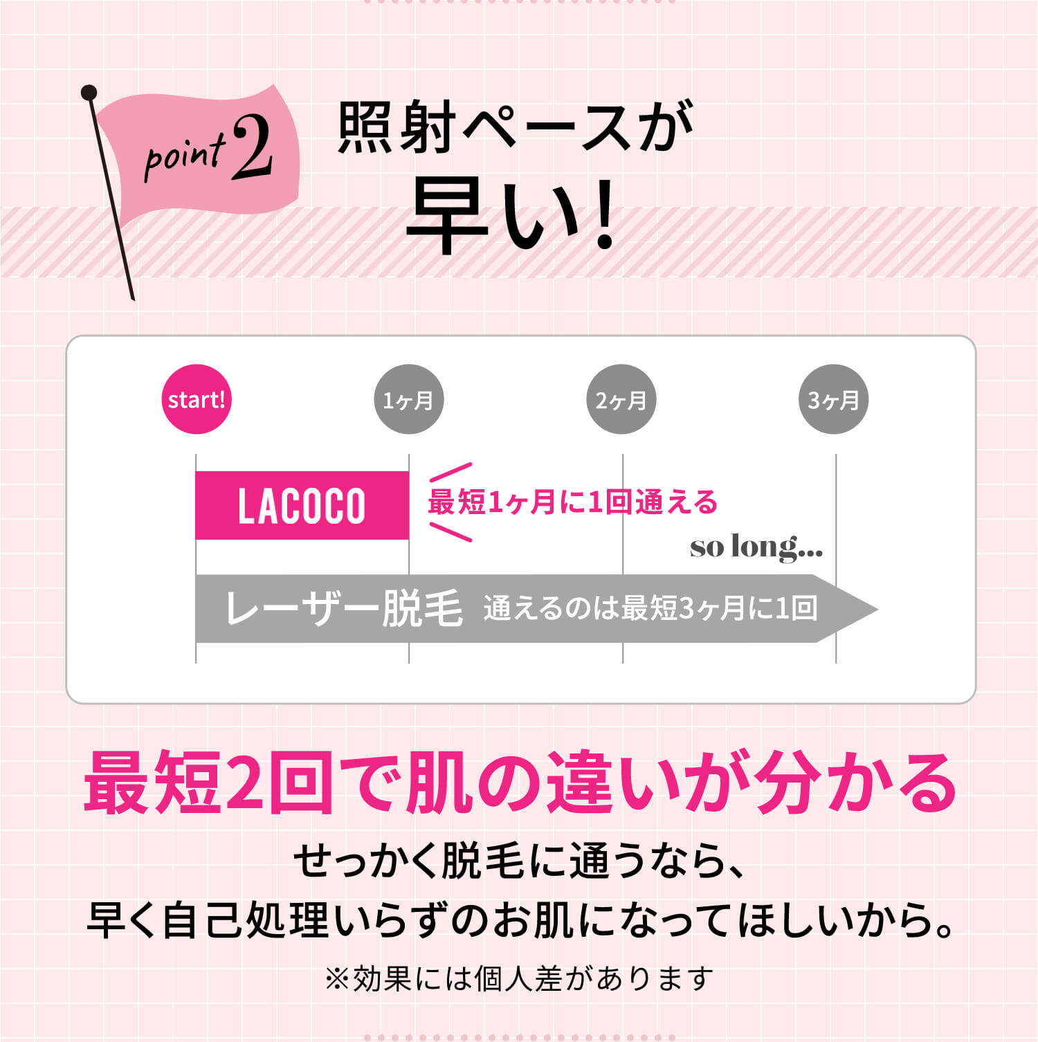 2.照射ペースが早い！