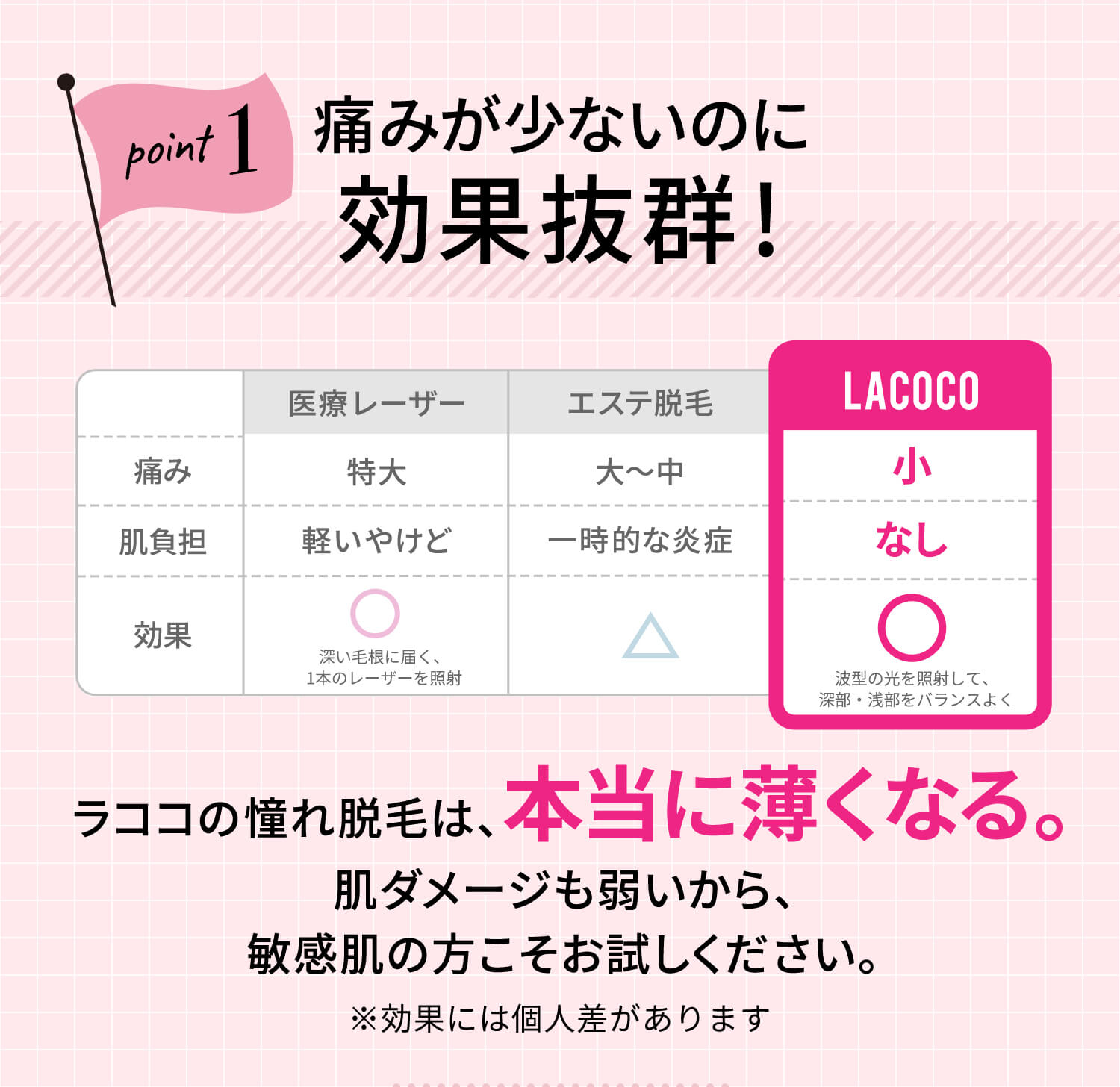 1.痛みが少ないのに効果抜群！